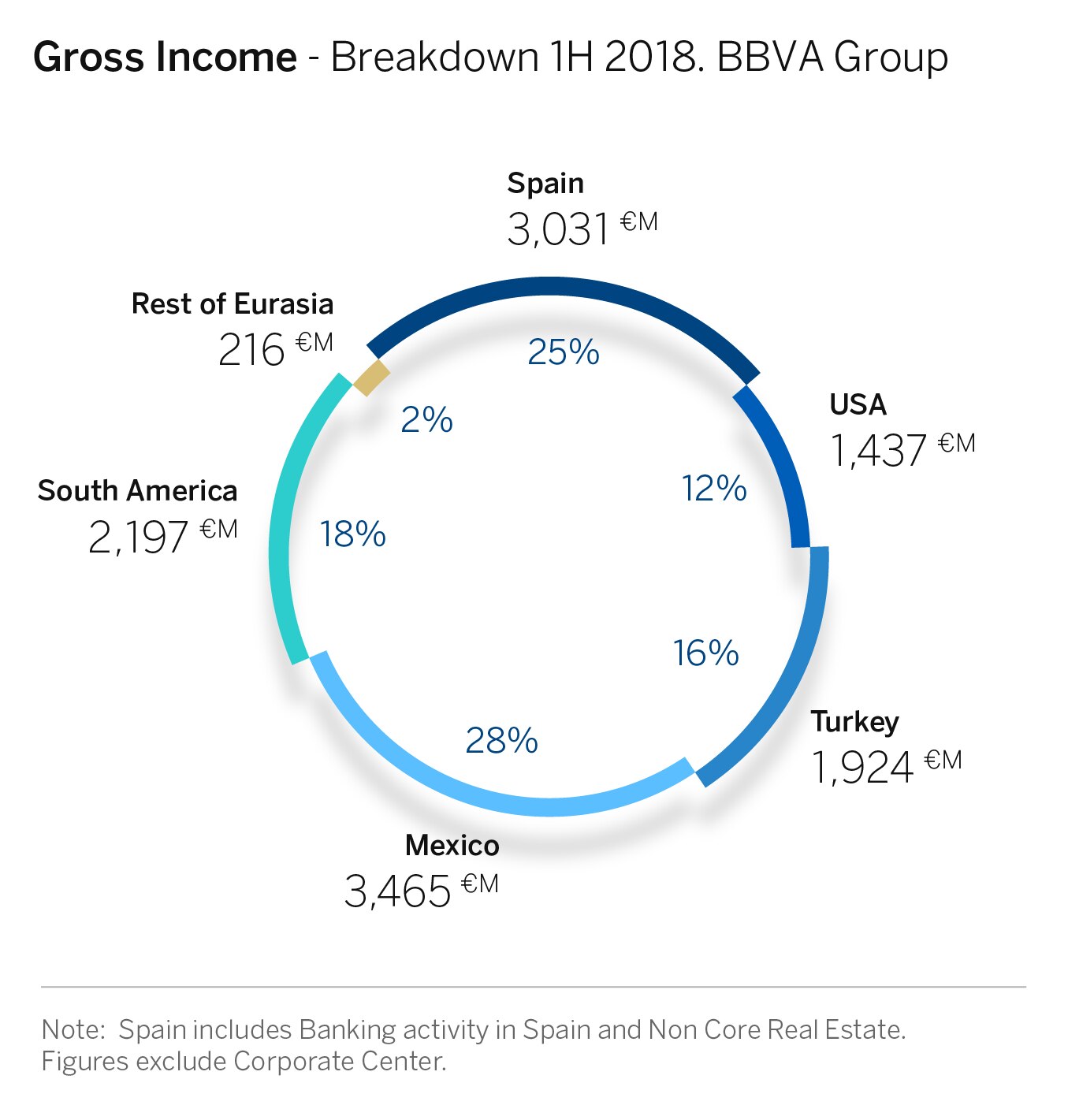 Gross Income 1H2018 Gross Income 1H2018