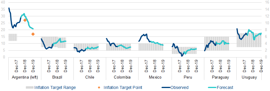 Inflación observada y prevista países América Latina, proyecciones BBVA Research Inflación observada y prevista países América Latina, proyecciones BBVA Research