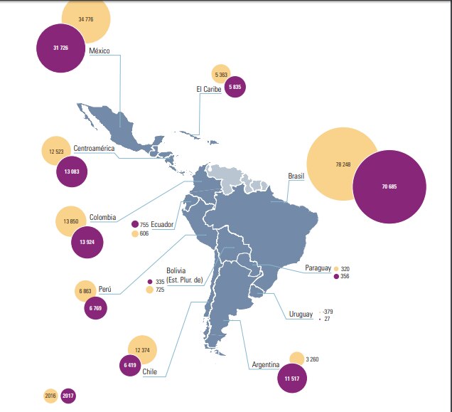 Inversión Extranjera Directa en América Latina en 2017, según la Cepal Inversión Extranjera Directa en América Latina en 2017, según la Cepal