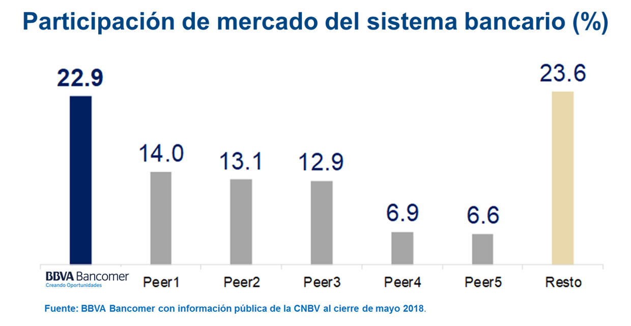Participacion de Mercado Sistema Bancario Resultados 2T18 BBVA Bancomer Participacion de Mercado Sistema Bancario Resultados 2T18 BBVA Bancomer