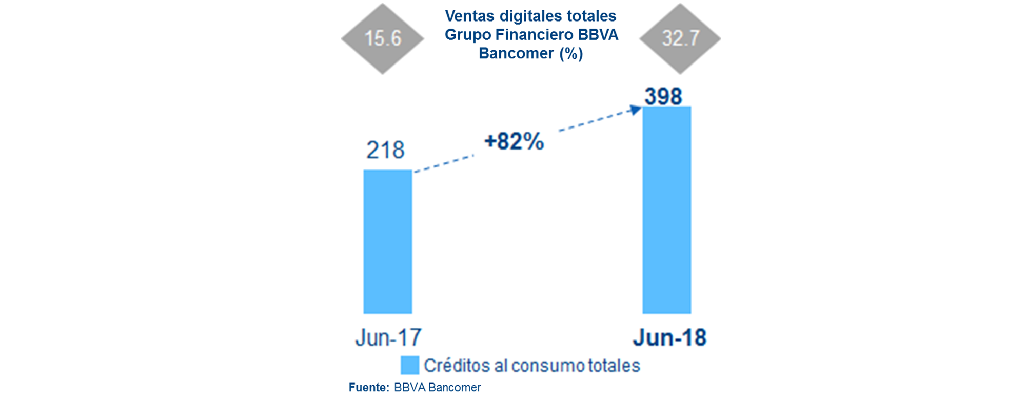 Ventas Digitales_Resultados2T18_BBVA Bancomer_2 Ventas Digitales_Resultados2T18_BBVA Bancomer_2