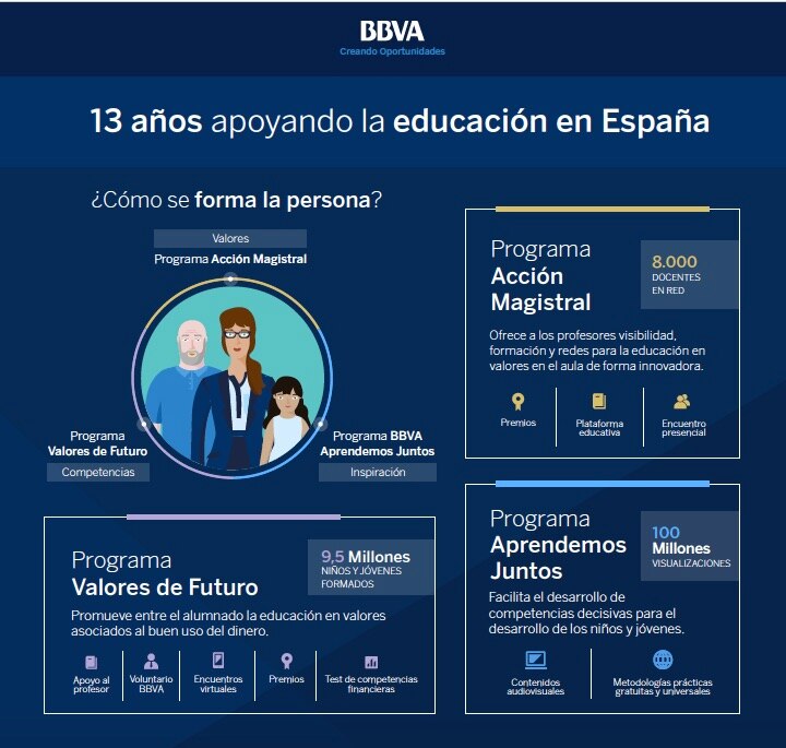 BBVA_infografía_13 años apoyando la educación