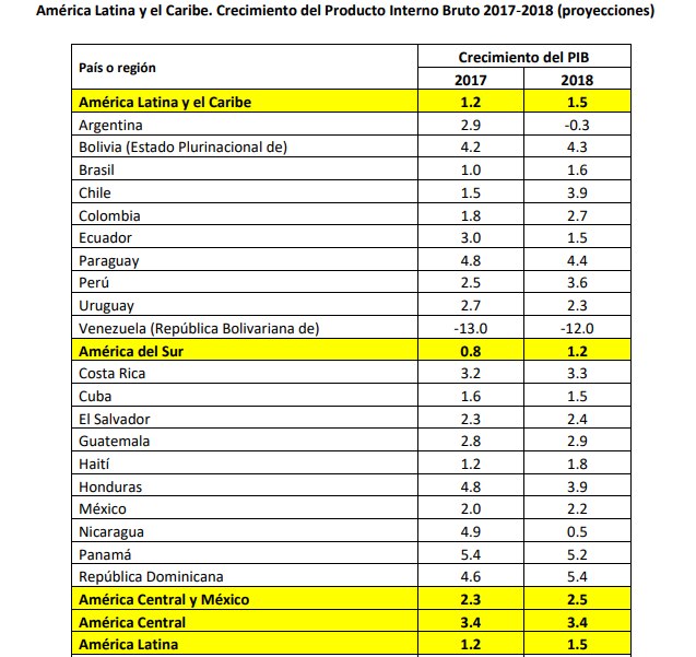 Crecimiento América Latina, proyecciones Cepal Crecimiento América Latina, proyecciones Cepal