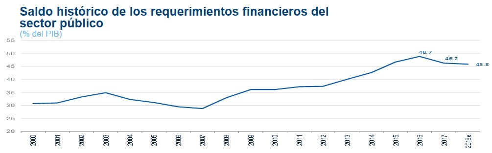 Deuda Pública 3T18 Deuda Pública 3T18