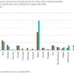 Emisiones de deuda América Latina