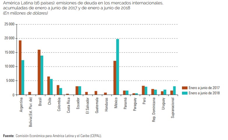 Emisiones de deuda América Latina