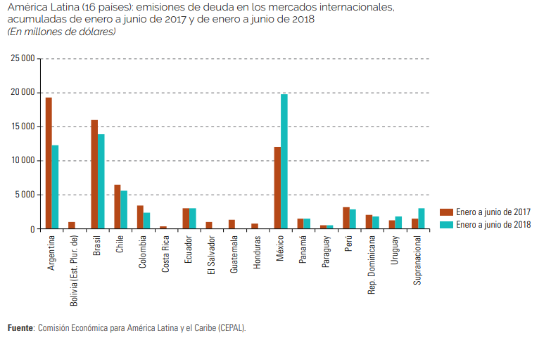 Emisiones de deuda América Latina Emisiones de deuda América Latina