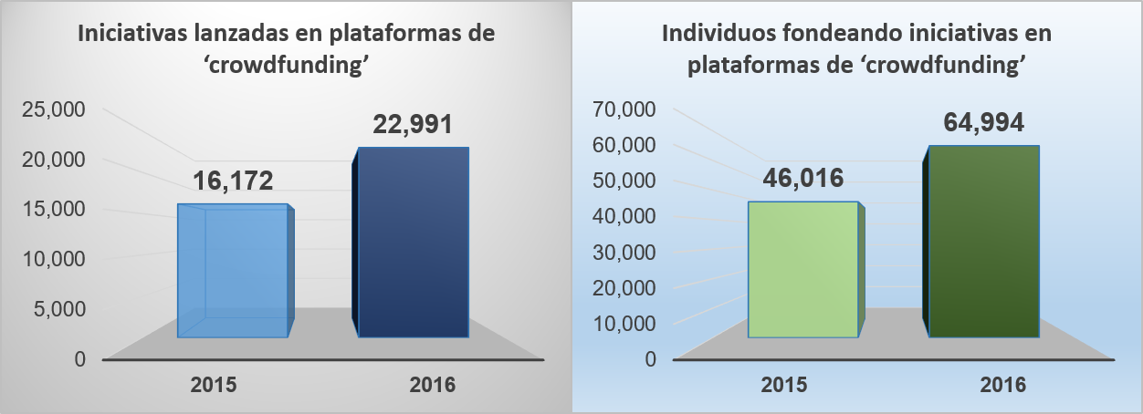 Estadisticas de crowdfunding Estadisticas de crowdfunding