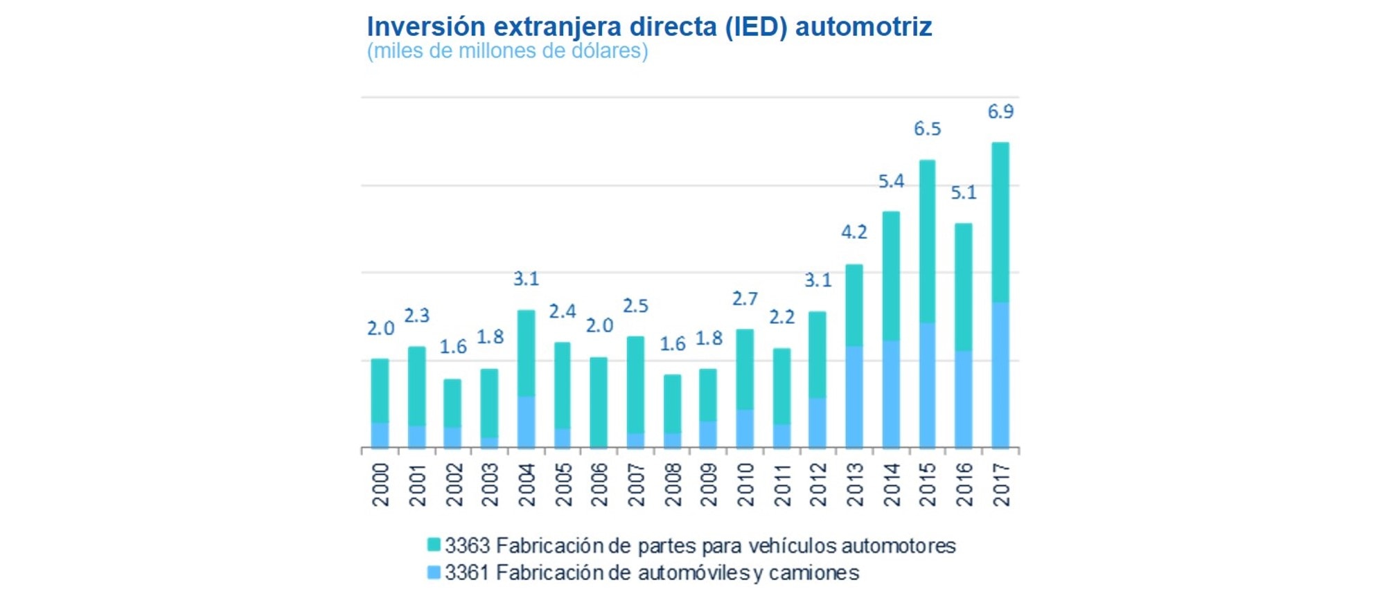 Fabricación de autos 1S2018 Fabricación de autos 1S2018