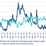 Índice BBVA de tensiones financieras