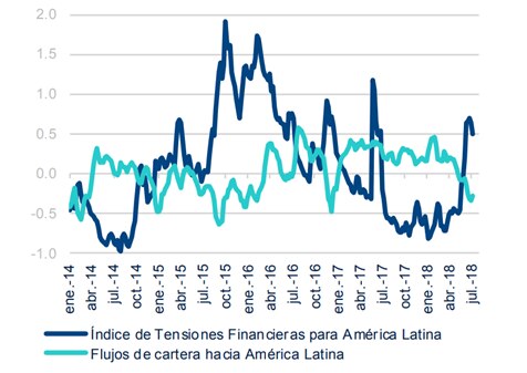 Índice BBVA de tensiones financieras