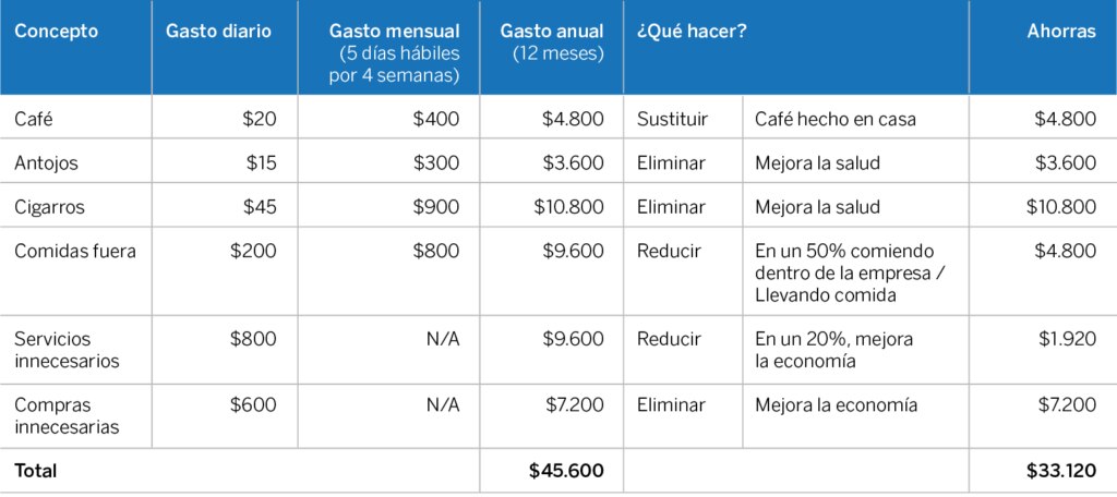 Meta ahorro del gasto hormiga BBVA Bancomer Meta ahorro del gasto hormiga BBVA Bancomer
