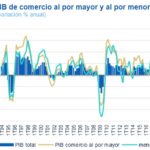 PIB Comercio al por mayor y al por menor 1S2018