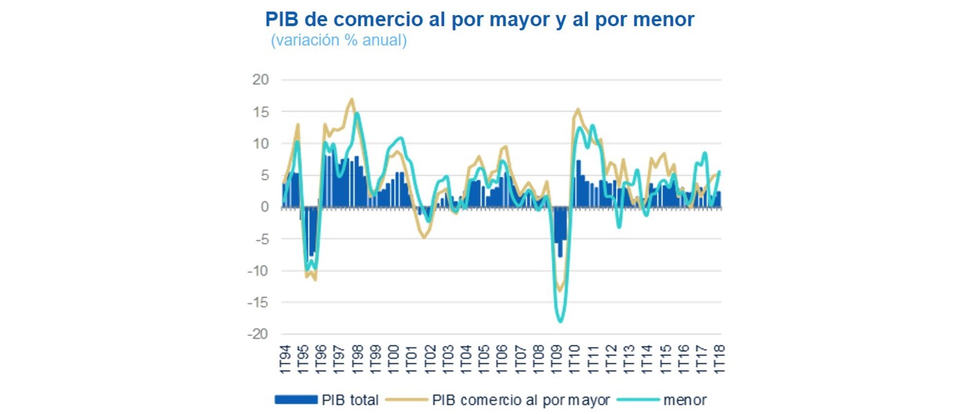 PIB Comercio al por mayor y al por menor 1S2018 PIB Comercio al por mayor y al por menor 1S2018