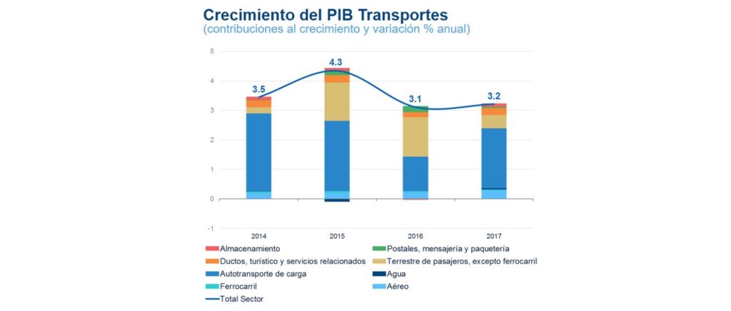 PIB DE TRANSPORTES 1S18