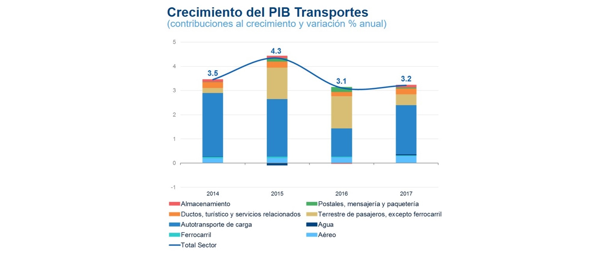 PIB DE TRANSPORTES 1S18 PIB DE TRANSPORTES 1S18