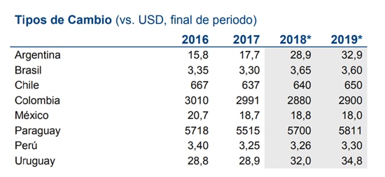 Previsión tipos de cambio Latam