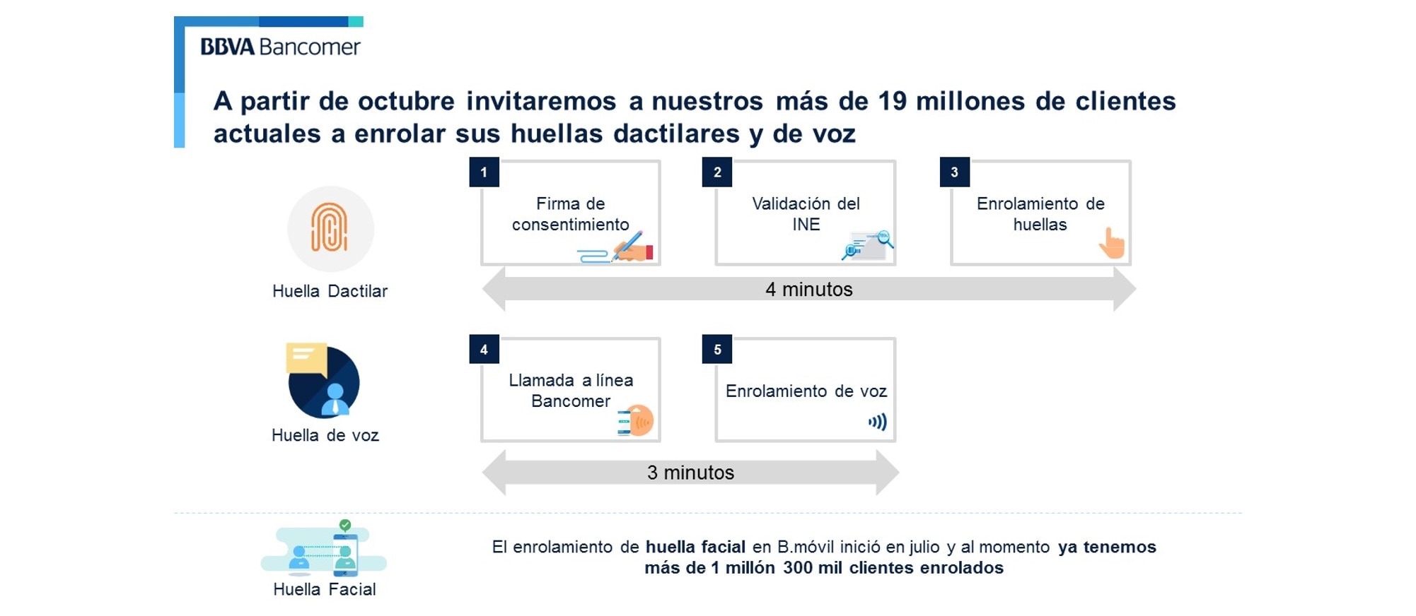 Proceso Enrolamiento Biometricos Bancomer Proceso Enrolamiento Biometricos Bancomer