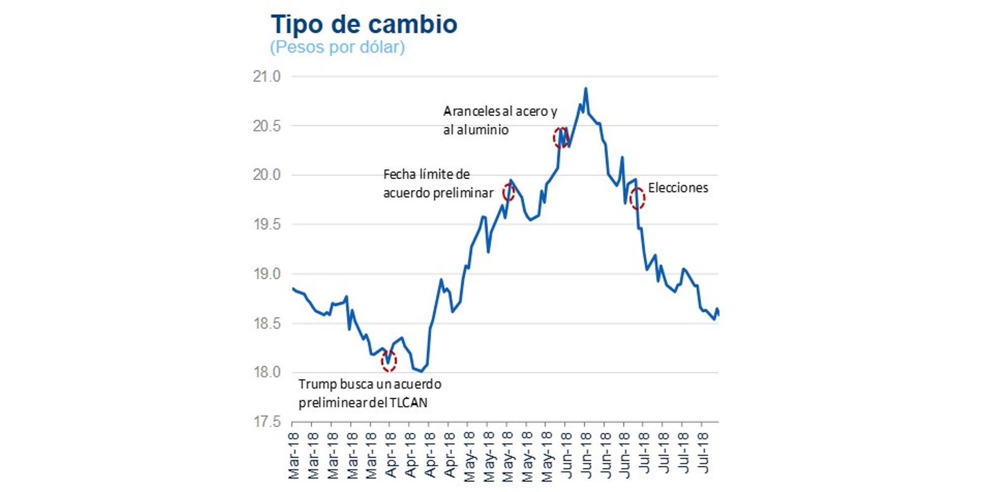 TIPO DE CAMBIO 3T18 TIPO DE CAMBIO 3T18