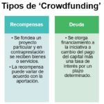 Tipos de Crowdfunding