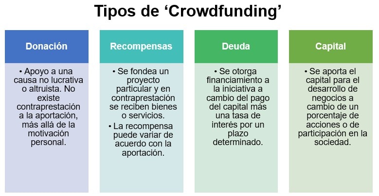 Tipos de Crowdfunding