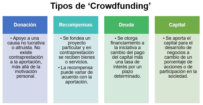 Tipos de Crowdfunding Tipos de Crowdfunding