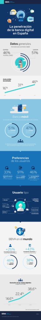 Infografía bbva banca digital