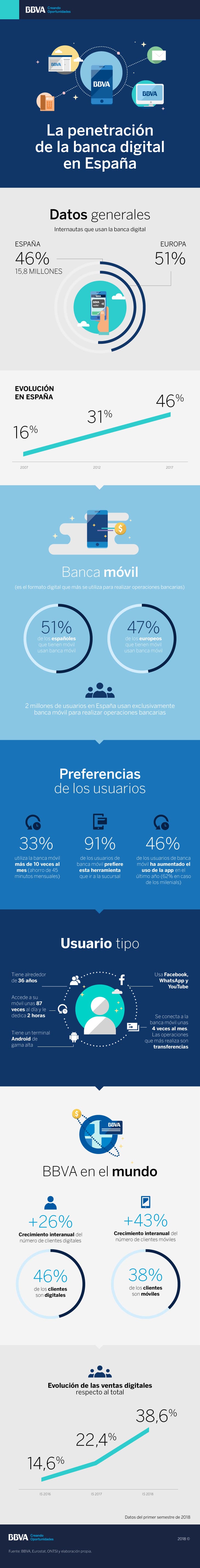 Infografía bbva banca digital Infografía bbva banca digital