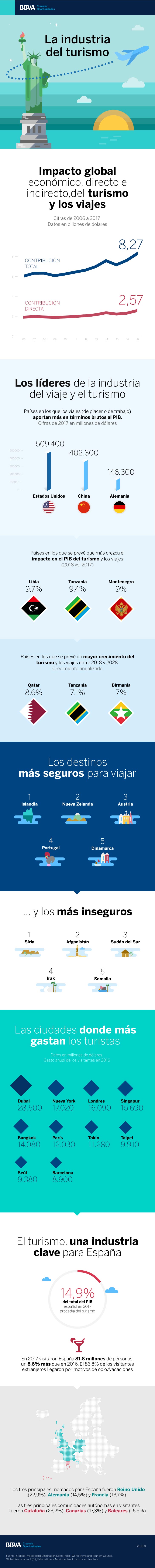 bbva-turismo-infografia bbva-turismo-infografia