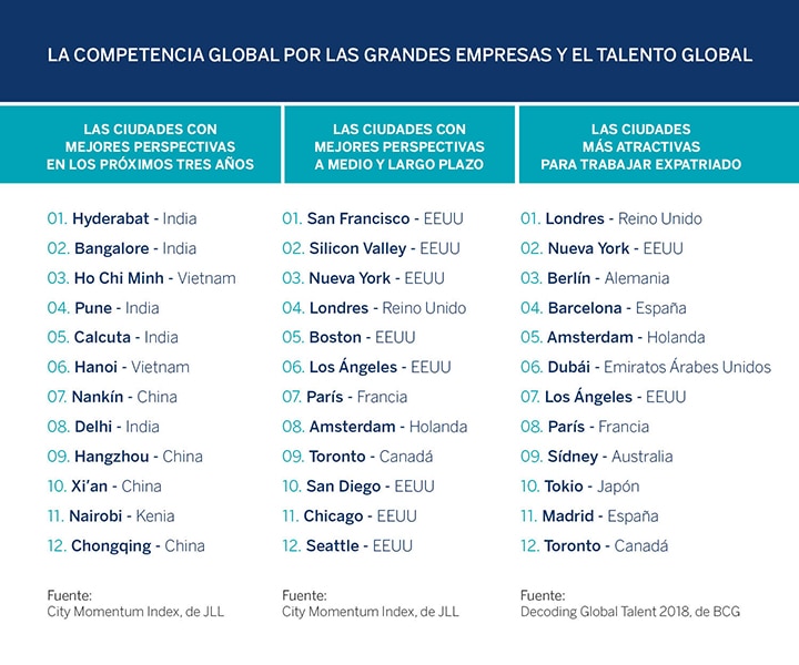 ciudades en auge innovación talento futuro global recurso bbva ciudades en auge innovación talento futuro global recurso bbva