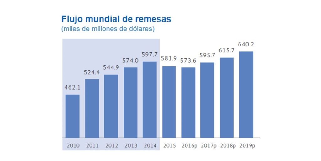 Flujo de remesas Anuario Flujo de remesas Anuario