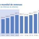 Flujo de remesas Anuario