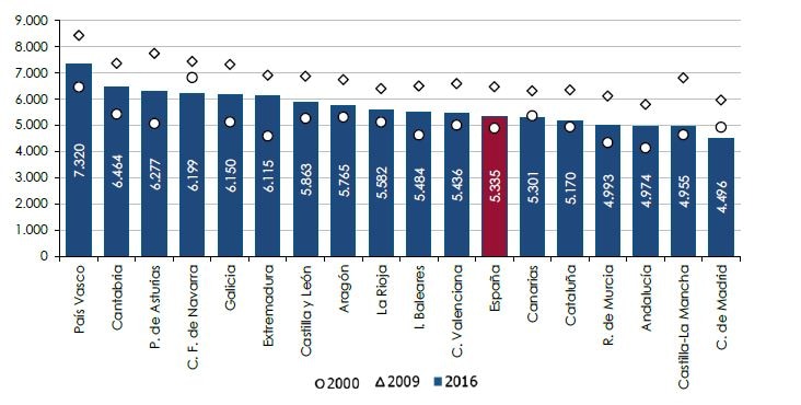 Gasto Público en educación por alumno Gasto Público en educación por alumno