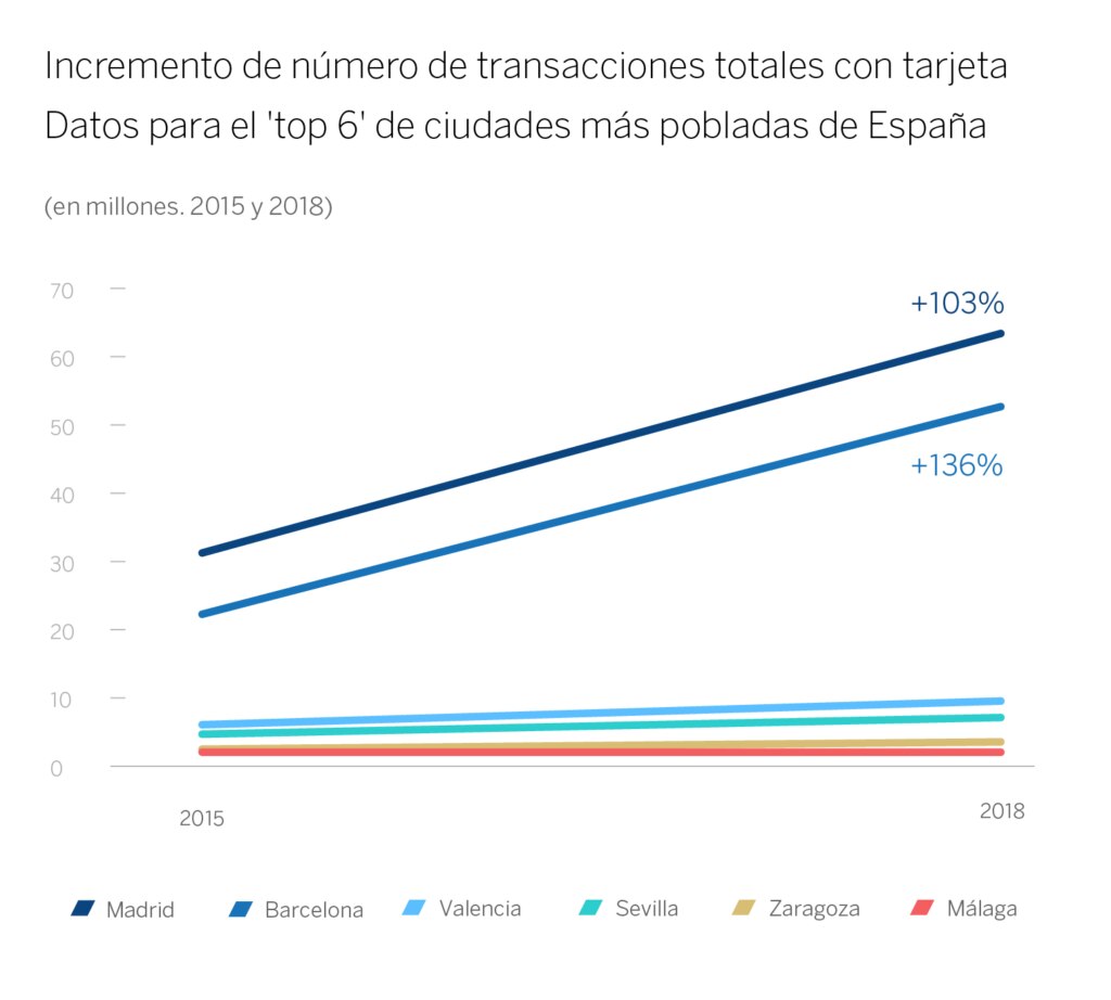 Gráfica 2 - Incremento top 6 ciudades