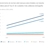 Gráfica 2 - Incremento top 6 ciudades