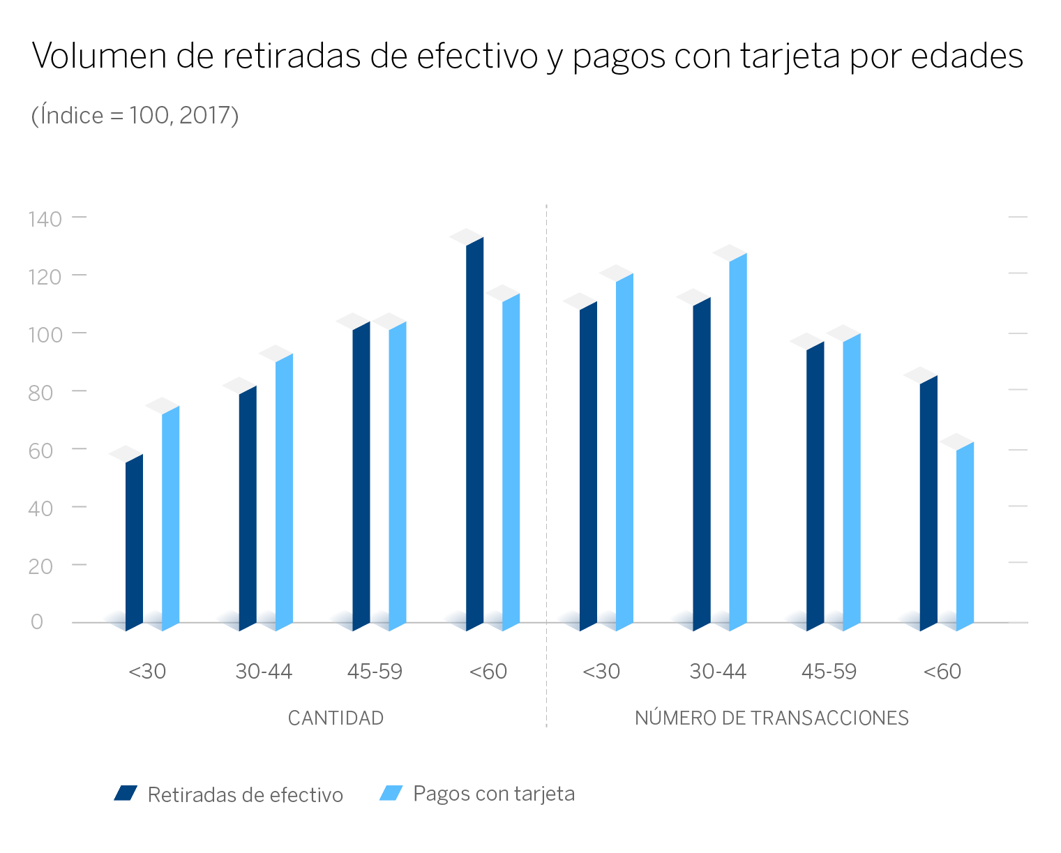 grafico 1 - retiradas efectivo y tarjeta por edades grafico 1 - retiradas efectivo y tarjeta por edades