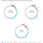 Grafico 4 - Categoría de gasto con tarjeta