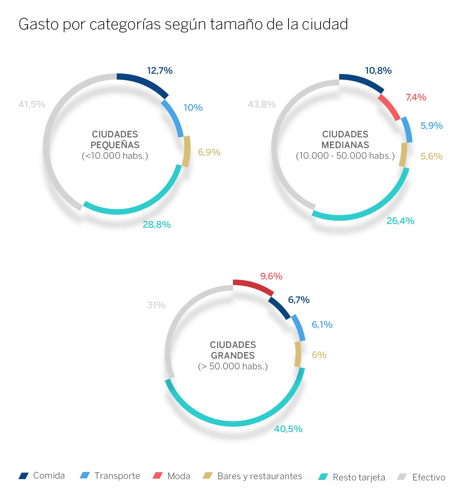 Grafico 4 - Categoría de gasto con tarjeta Grafico 4 - Categoría de gasto con tarjeta