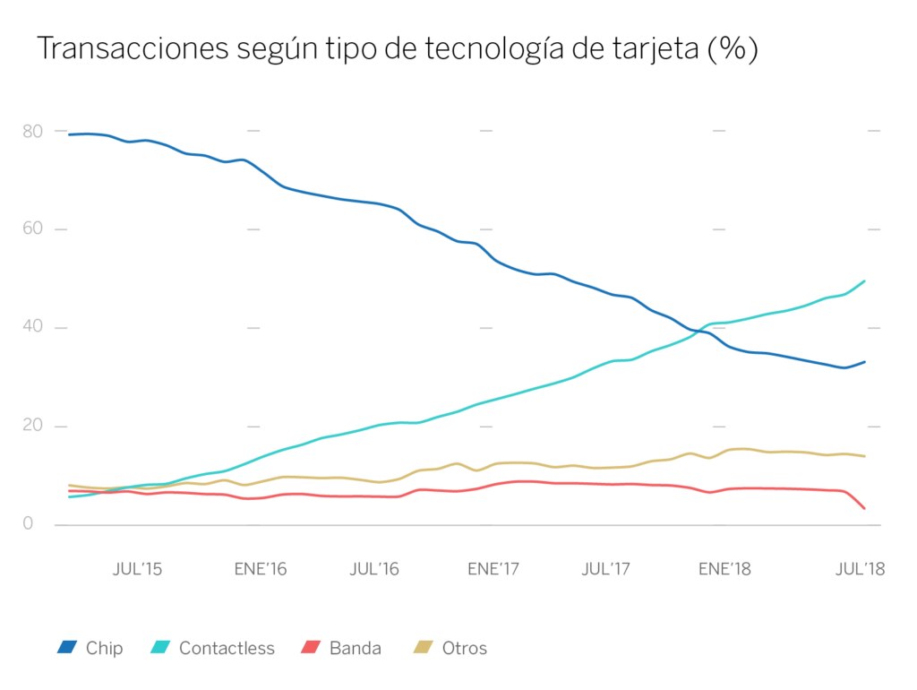 Grafico 5 - tipo de tecnologia de tarjeta - BBVA