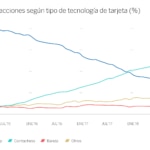 Grafico 5 - tipo de tecnologia de tarjeta - BBVA