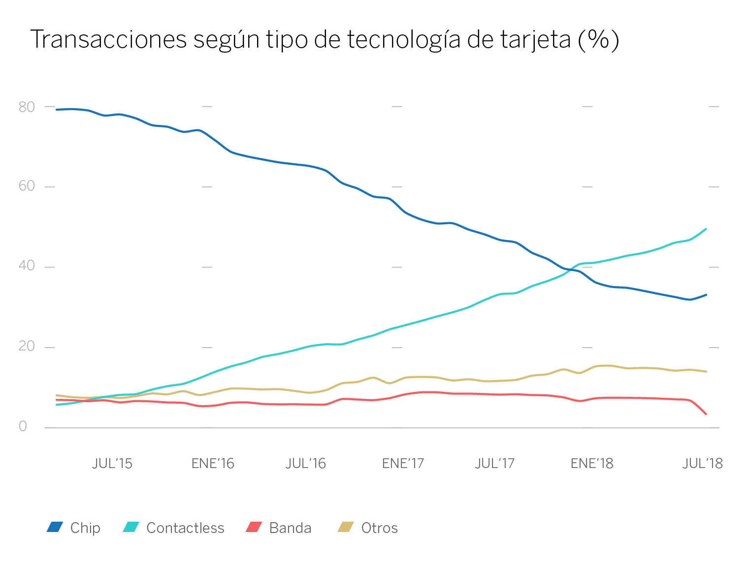 Grafico 5 - tipo de tecnologia de tarjeta - BBVA Grafico 5 - tipo de tecnologia de tarjeta - BBVA
