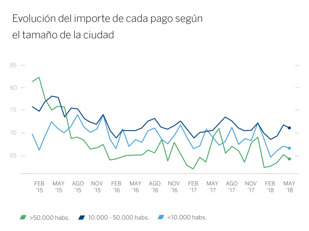 Grafico 6 - Evolución importe - bbva