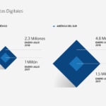 Gráfico Ventas digitales LATAM