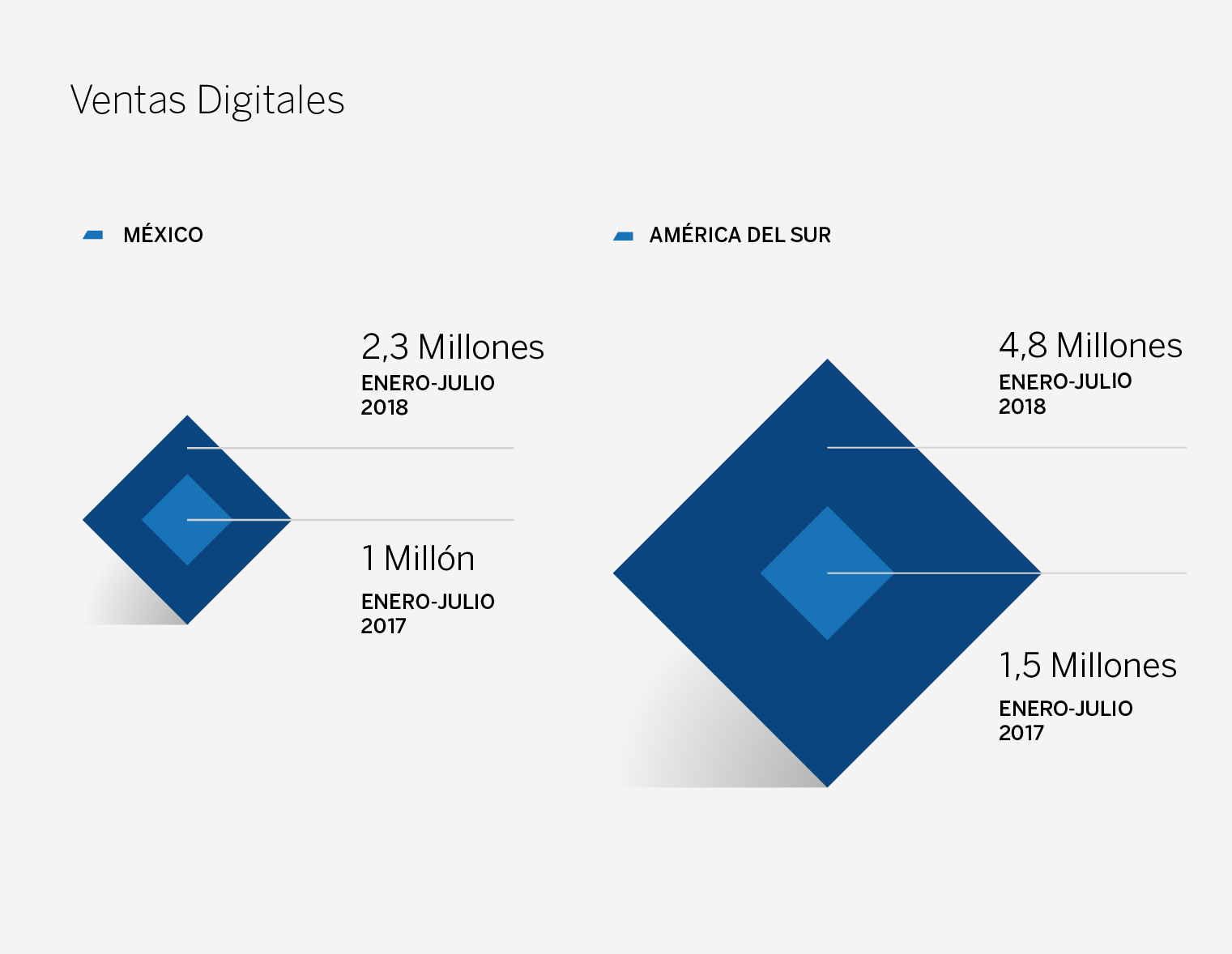 Gráfico Ventas digitales LATAM Gráfico Ventas digitales LATAM