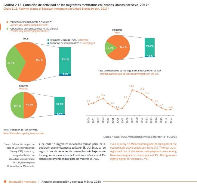 MIGRACION EN MÉXICO PEA EN EU MIGRACION EN MÉXICO PEA EN EU