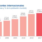 Migrantes internacionales Anuario