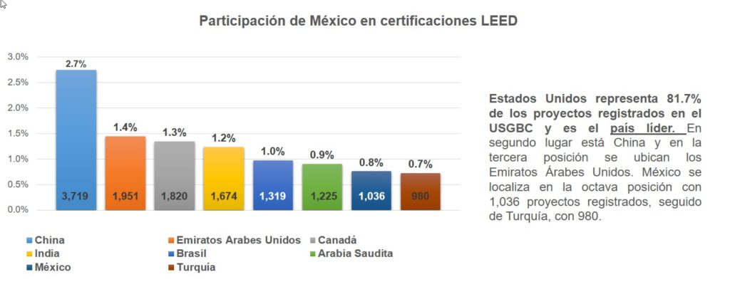 Países LEED