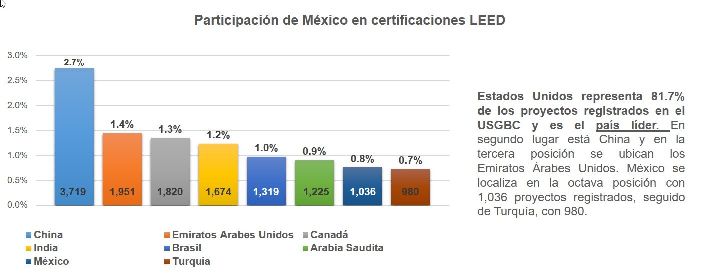 Países LEED Países LEED