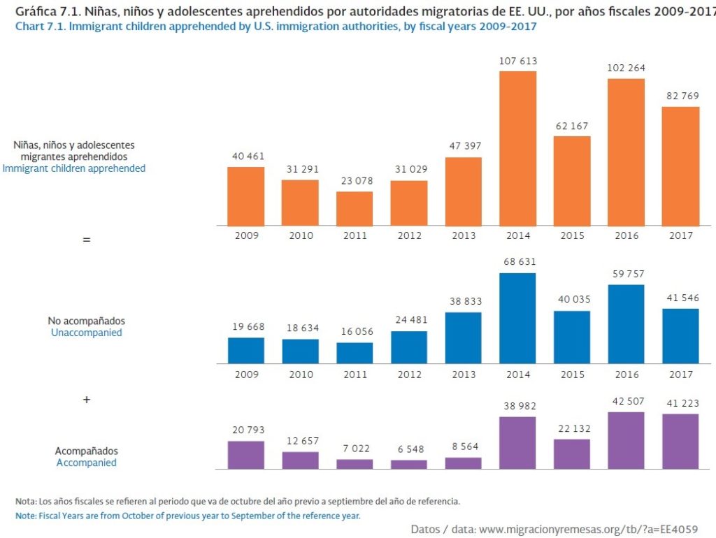 anuario migraciony remesas 2018 niños mex aprendidos en EU