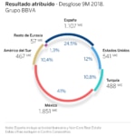 BBVA Resultado Atribuido 9M018